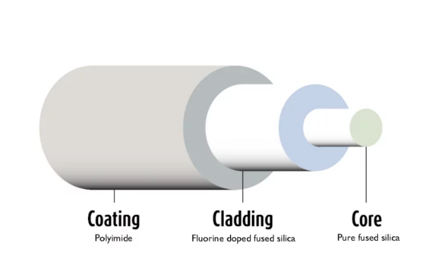 具有减少干涉图案的VIS/IR多模光纤 500-1700nm (聚酰亚胺)