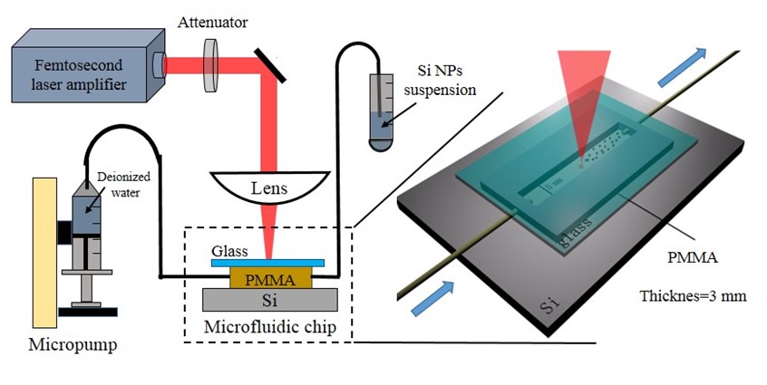 【资讯】液相激光烧蚀法plus微流控提高纳米结构制备效率