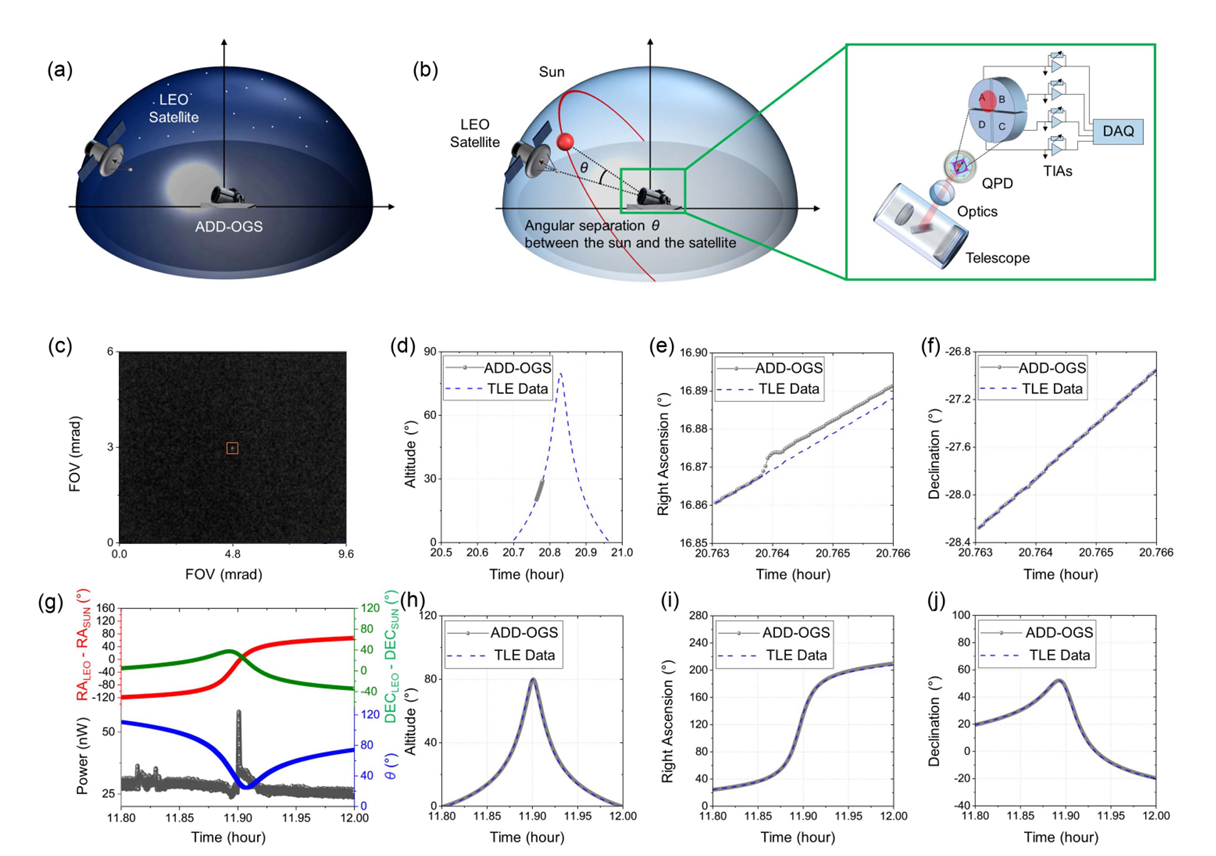【资讯】新型光学地面站实现白天卫星激光通信探测器